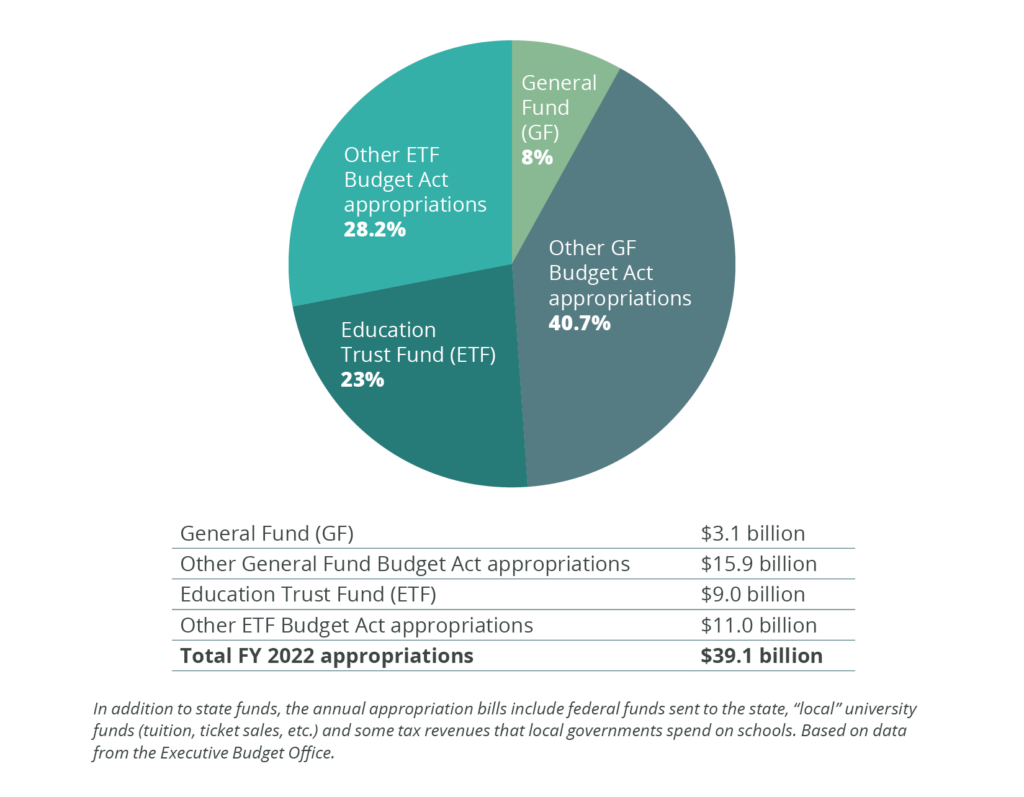 Pie graph showing shares of state spending: 8% General Fund (GF), other GF Budget Act approprations 40.7%, Education Trust Fund (ETF) 23%, other ETF Budget Act appropriations 28.2%. In addition to state funds, the annual appropriation bills include federal funds sent to the state, “local” university funds (tuition, ticket sales, etc.) and some tax revenues that local governments spend on schools. Based on data from the Executive Budget Office.