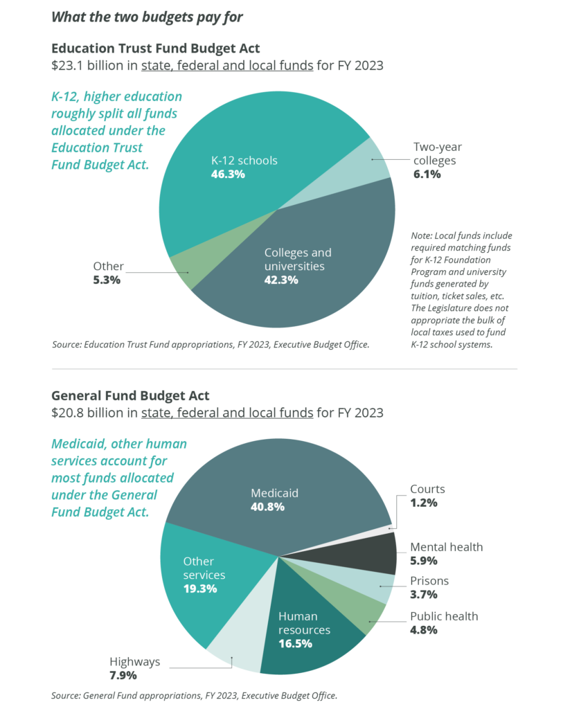 Two pie charts titled "What the two budgets pay for," detailing money used for the Education Trust Fund and the General Fund for FY 2023.
The first pie chart shows the Education Trust Fund Budget Act ($23.1 billion in state, federal and local funds). K-12 schools account for 46.3%. Colleges and universities account for 42.3%. Two-year colleges account for 6.1%. Other accounts for 5.3%. Note: Local funds include required matching funds for K-12 and university-generated funds, and the Legislature does not appropriate the bulk of local taxes used for K-12. Source: Education Trust Fund appropriations, FY 2023, Executive Budget Office.
The second pie chart shows the General Fund Budget Act ($20.8 billion in state, federal and local funds). Medicaid accounts for 40.8%. Other services account for 19.3%. Human resources account for 16.5%. Highways account for 7.9%. Mental health accounts for 5.9%. Public health accounts for 4.8%. Prisons account for 3.7%. Courts account for 1.2%. Source: General Fund appropriations, FY 2023, Executive Budget Office.