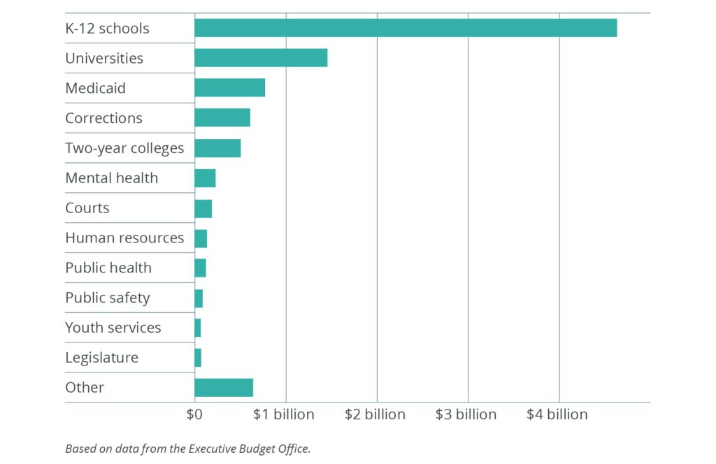 A horizontal bar graph showing state budget allocations across various categories. K-12 schools receive approximately $4.6 billion. Of the total $8.8 billion, more than 75% of the funding went to K-12 schools and universities, easily exceeding the amount that went to Medicaid, corrections and other General Fund services. Based on data from the Executive Budget Office.
