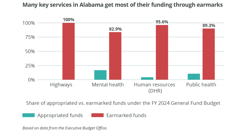 Bar graph titled "Many key services in Alabama get most of their funding through earmarks," showing the share of appropriated vs. earmarked funds under the FY 2024 General Fund Budget for four categories. For Highways, earmarked funds account for 100% and appropriated funds account for 0%. For Mental health, earmarked funds account for 82.9% and appropriated funds account for 17.1%. For Human resources (DHR), earmarked funds account for 95.6% and appropriated funds account for 4.4%. For Public health, earmarked funds account for 89.3% and appropriated funds account for 10.7%. Based on data from the Executive Budget Office.
