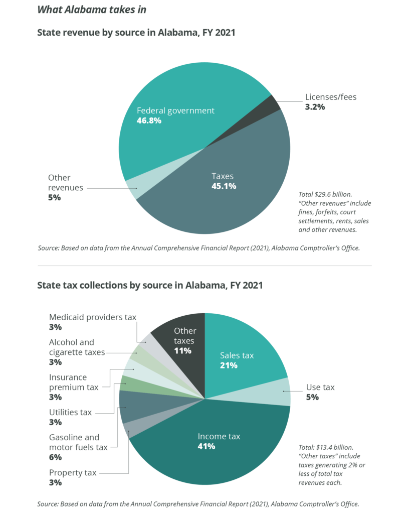 Two pie charts titled "What Alabama takes in," detailing state revenue and tax collections for FY 2021.
The first pie chart shows "State revenue by source in Alabama, FY 2021" (Total $29.6 billion). Federal government accounts for 46.8%. Taxes account for 45.1%. Other revenues account for 5%. Licenses/fees account for 3.2%. Note: "Other revenues" include fines, forfeits, court settlements, rents, and sales. Source: Based on data from the Annual Comprehensive Financial Report (2021), Alabama Comptroller's Office.
The second pie chart shows "State tax collections by source in Alabama, FY 2021" (Total $13.4 billion). Income tax accounts for 41%. Sales tax accounts for 21%. Other taxes account for 11%. Gasoline and motor fuels tax account for 6%. Use tax accounts for 5%. Medicaid providers tax, Alcohol and cigarette taxes, Insurance premium tax, Utilities tax, and Property tax each account for 3%. Note: "Other taxes" include those generating 2% or less of total tax revenues. Source: Based on data from the Annual Comprehensive Financial Report (2021), Alabama Comptroller's Office.