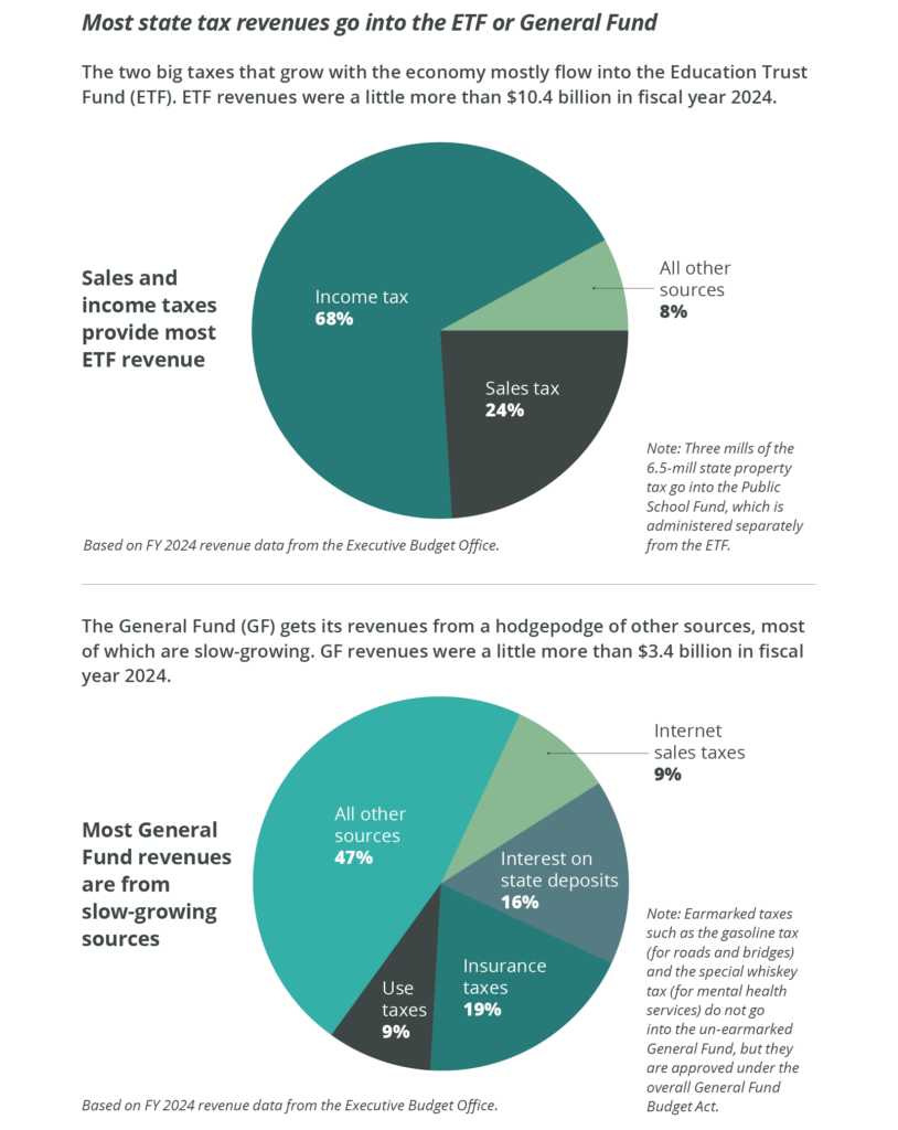 Two pie charts titled "Most state tax revenues go into the ETF or General Fund," detailing revenue sources for the Education Trust Fund (ETF) and the General Fund (GF) for fiscal year 2024.
The first pie chart shows revenue for the Education Trust Fund (ETF), which totaled a little more than $10.4 billion. Income tax accounts for 68%. Sales tax accounts for 24%. All other sources account for 8%. Note: Three mills of the 6.5-mill state property tax go into the Public School Fund, which is administered separately from the ETF. Based on FY 2024 revenue data from the Executive Budget Office.
The second pie chart shows revenue for the General Fund (GF), which totaled a little more than $3.4 billion. All other sources account for 47%. Insurance taxes account for 19%. Interest on state deposits accounts for 16%. Internet sales taxes account for 9%. Use taxes account for 9%. Note: Earmarked taxes, such as gasoline and special whiskey taxes, do not go into the un-earmarked General Fund but are approved under the overall General Fund Budget Act. Based on FY 2024 revenue data from the Executive Budget Office.