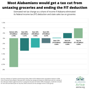 Most Alabamians would get a tax cut from untaxing groceries and ending the FIT deduction. Here is the estimated net tax change as a share of income if Alabama eliminated its federal income tax deduction and state sales tax on groceries. Bottom 20%: -2.78%. Next 20%: -1.21%. Next 20%: -0.9%. Next 20%: -0.47%. Next 15%: 0.04%. Next 4%: 0.49%. Top 1%: 0.95%.