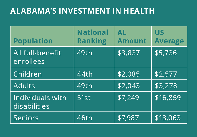 A graph showing Alabama's investment in health per Medicaid enrollee. For all full-benefit enrollees, Alabama's spending of $3,837 ranked 49th nationally. The U.S. average was $5,736. For children, Alabama's spending of $2,085 ranked 44th nationally. The U.S. average was $2,577. For adults, Alabama's spending of $2,043 ranked 49th nationally. The U.S. average was $3,278. For individuals with disabilities, Alabama's spending of $7,249 ranked 51st nationally. The U.S. average was $16,859. For seniors, Alabama's spending of $7,987 ranked 46th nationally. The U.S. average was $13,063.