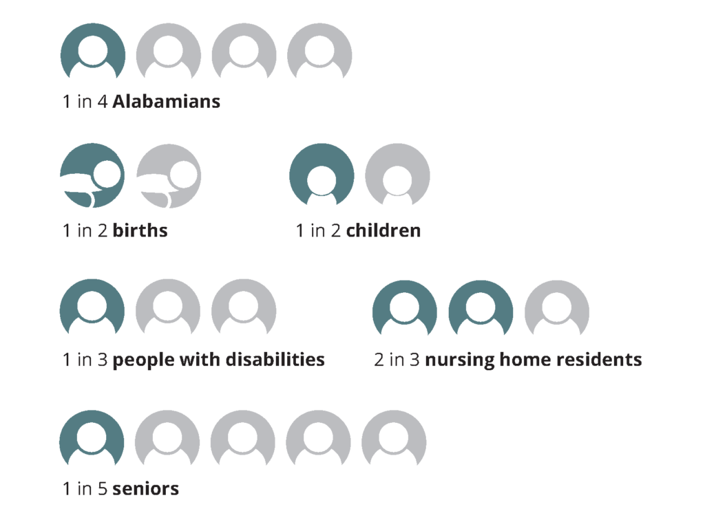 Infograph visualizing who qualified for Medicaid coverage in fiscal year 2017: 1 in 4 Alabamians, 1 in 2 births, 1 in 2 children, 1 in 3 people with disabilities, 2 in 3 nursing home residents, 1 in 5 seniors