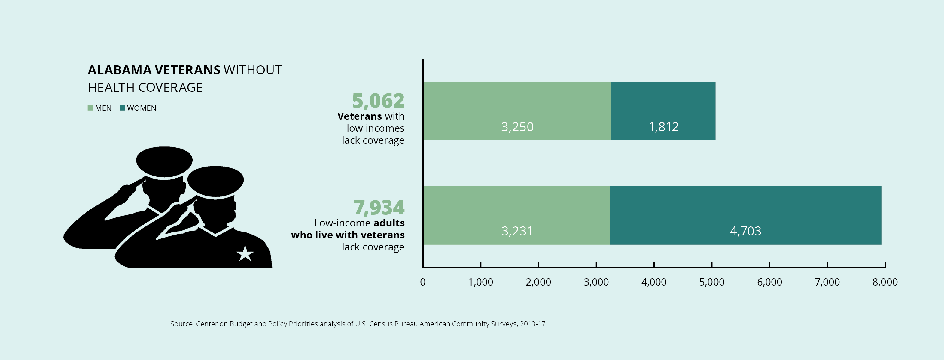 An infographic on Alabama veterans without health coverage. Of the 5,062 veterans with low incomes who lack coverage, 3,250 are men and 1,812 are women. Of the 7,934 low-income adults who live with veterans who lack coverage, 3,231 are men and 4,703 are women. Source: Center on Budget and Policy Priorities analysis of U.S. Census Bureau American Community Surveys, 2013-17.