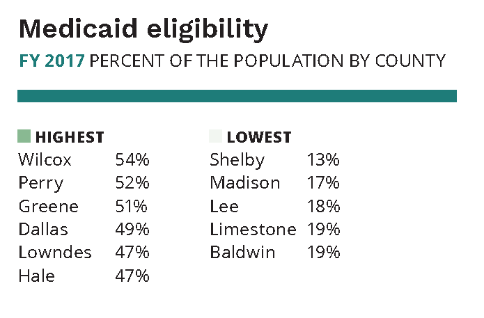 A graph showing Medicaid eligibility through fiscal year 2017 as represented by the percent of population by county. The highest were Wilcox (54%), Perry (52%), Greene (51%), Dallas (49%), Lowndes (47%) and Hale (47%). The lowest were Shelby (13%), Madison (17%), Lee (18%), Limestone (19%) and Baldwin (19%).