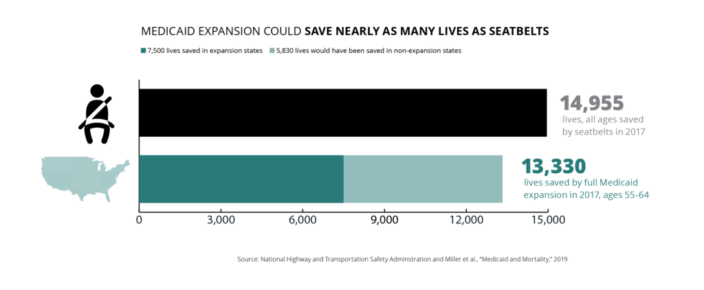 A bar graph showing Medicaid expansion could save nearly as many lives among older adults as seatbelts save among people of all ages. In 2017, 14,955 lives of all ages were saved by seatbelts. 13,330 lives of people ages 55-64 would have been saved by full Medicaid expansion in every state in 2017. 7,500 lives were saved in expansion states, and 5,830 more lives would have been saved in non-expansion states. Source: National Highway and Transportation Safety Administration and Miller et al., "Medicaid and Mortality," 2019.