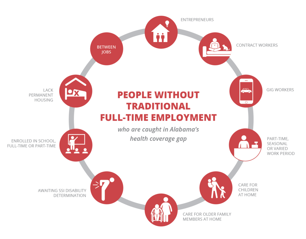 This graphic highlights some categories of people without traditional full-time employment who are caught in Alabama's health coverage gap: Entrepreneurs, contract workers, gig workers, people who work part-time, seasonal or varied work periods, people who care for children or older family members at home, people awaiting an SSI disability determination, people enrolled in school full-time or part-time, people who lack permanent housing and people who are between jobs.