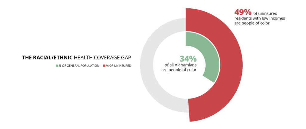 A circle graph that shows Alabama's racial/ethnic health coverage gap. 49% of uninsured Alabama residents with low incomes are people of color, while 34% of all Alabamians are people of color.