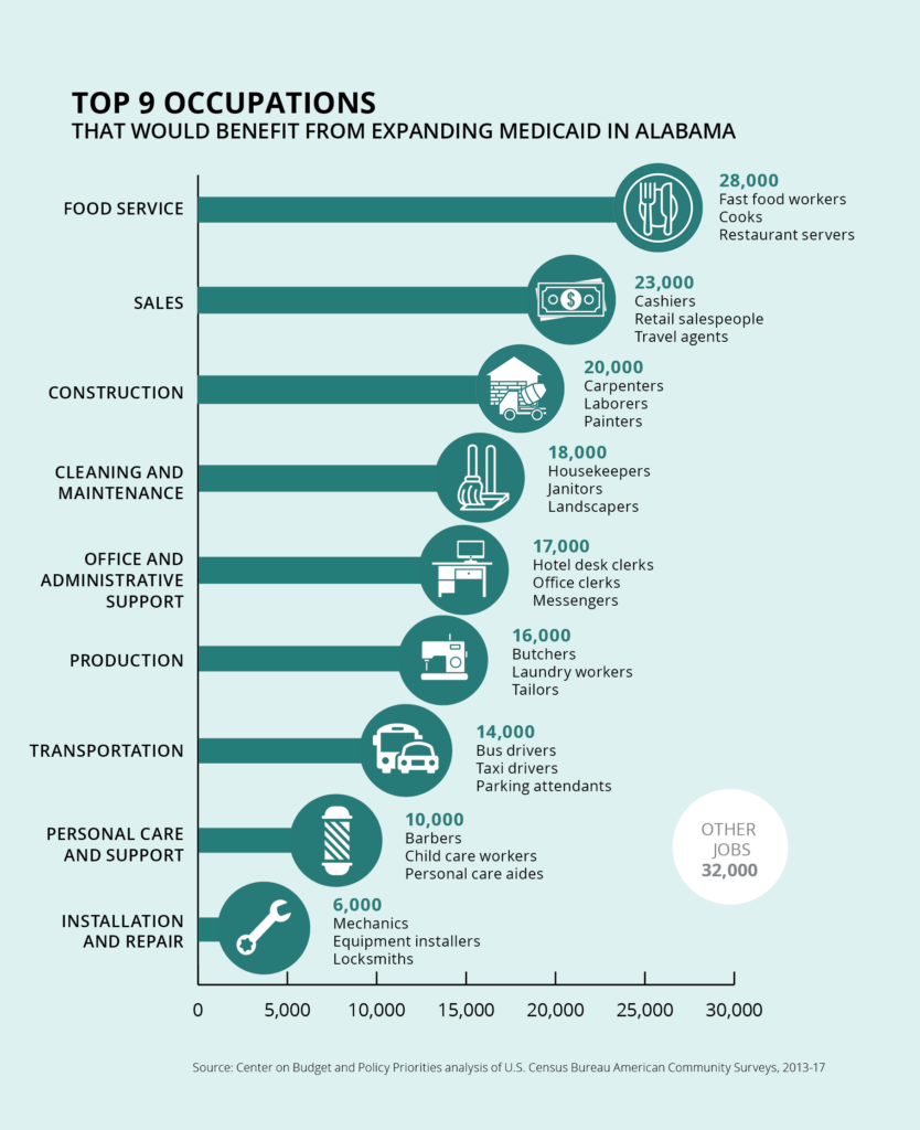 A graph that shows the top 9 occupations that would benefit from expanding Medicaid in Alabama and the number of people in each. Food service (fast food workers, cooks, restaurant servers) 28,000. Sales (cashiers, retail salespeople, travel agents) 23,000. Construction (carpenters, laborers, painters) 20,000. Cleaning and maintenance (housekeepers, janitors, landscapers) 18,000. Office and administrative support (hotel desk clerks, office clerks, messengers) 17,000. Production (butchers, laundry workers, tailors) 16,000. Transportation (bus drivers, taxi drivers, parking attendants) 14,000. Personal care and support (barbers, child care workers, personal care aides) 10,000. Installation and repair (mechanics, equipment installers, locksmiths) 6,000. Other jobs 32,000. Source: Center on Budget and Policy Priorities analysis of U.S. Census Bureau American Community Surveys, 2013-17.