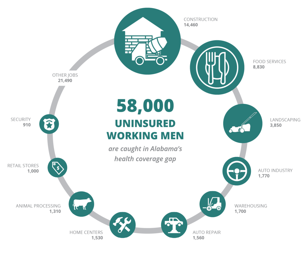 An infographic that breaks down the 58,000 uninsured working men who are caught in Alabama's health coverage gap by occupation: Construction (14,460); food services (8,830); landscaping (3,850); auto industry (1,770); warehousing (1,700); auto repair (1,560); home centers (1,530); animal processing (1,310); retail stores (1,000); security (910); other jobs (21,490).