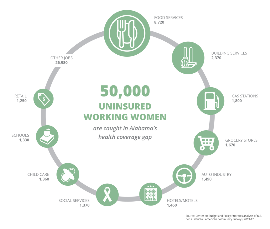 An infographic that breaks down the 50,000 uninsured working women who are caught in Alabama's health coverage gap by occupation: Food services (8,720); building services (2,370); gas stations (1,800); grocery stores (1,670); auto industry (1,490); hotels/motels (1,460); social services (1,370); child care (1,360); schools (1,330); retail (1,250); other jobs (26,980). Source: Center on Budget and Policy Priorities analysis of U.S. Census Bureau American Community Surveys, 2013-17.