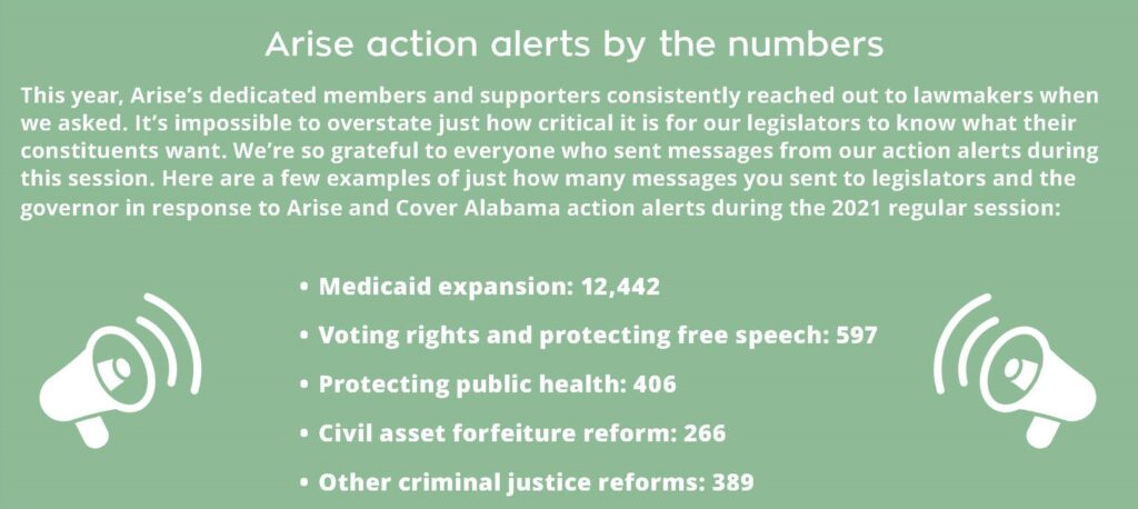 Arise action alerts by the numbers This year, Arise’s dedicated members and supporters consistently reached out to lawmakers when we asked. It’s impossible to overstate just how critical it is for our legislators to know what their constituents want. We’re so grateful to everyone who sent messages from our action alerts during this session. Here are a few examples of just how many messages you sent to legislators and the governor in response to Arise and Cover Alabama action alerts during the 2021 regular session: Medicaid expansion: 12,442 Voting rights and protecting free speech: 597 Protecting public health: 406 Civil asset forfeiture reform: 266 Other criminal justice reforms: 389