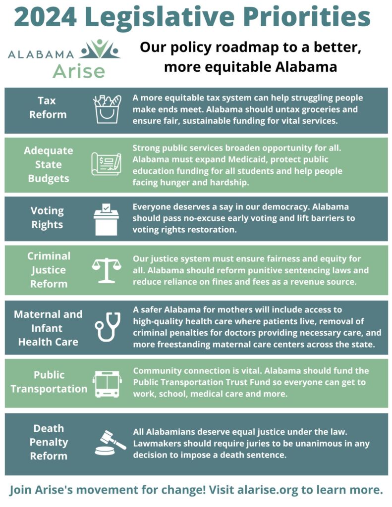 One-pager on Alabama Arise's 2024 legislative priorities. Headline: 2024 Legislative Priorities. Subhead: Our policy roadmap to a better, more equitable Alabama. The named priorities are tax reform, adequate state budgets, voting rights, criminal justice reform, maternal and infant health care, public transportation and death penalty reform. Learn more at https://alabama-arise.web-site-preview.com/news-releases/alabama-arise-unveils-2024-roadmap-for-change-in-alabama.
