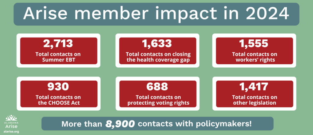An infographic showing more than 8,900 Arise members took action this legislative session. 2,713 contacts on Summer EBT; 1,633 contacts on closing the health coverage gap; 1,555 contacts on workers' rights; 930 contacts on the CHOOSE Act; 688 contacts on protecting voting rights; and 1,417 contacts on other legislation.