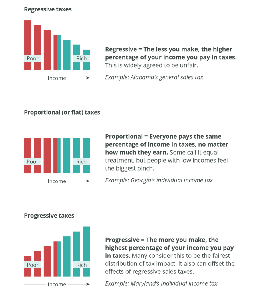 Graphics with sample bar graphs illustrating how three types of taxes work. Text for regressive taxes: Regressive = The less you make, the higher percentage of your income you pay in taxes. This is widely agreed to be unfair. An example is Alabama's general sales tax. Text for proportional (or flat) taxes: Proportional = Everyone pays the same percentage of income in taxes, no matter how much they earn. Some call it equal treatment, but people with low incomes feel the biggest pinch. An example is Georgia's individual income tax. Text for progressive taxes: Progressive = The more you make, the highest percentage of your income you pay in taxes. Many consider this to be the fairest distribution of tax impact. It also can offset the effects of regressive sales taxes. An example is Maryland's individual income tax.