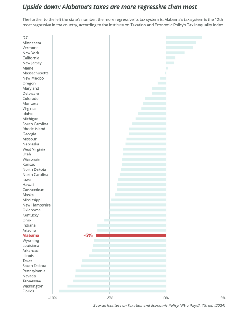 Horizontal bar graph titled "Upside down: Alabama’s taxes are more regressive than most," showing the Tax Inequality Index for various states and D.C. Alabama’s tax system is highlighted in red with a value of -6%, indicating it is the 12th most regressive in the country.