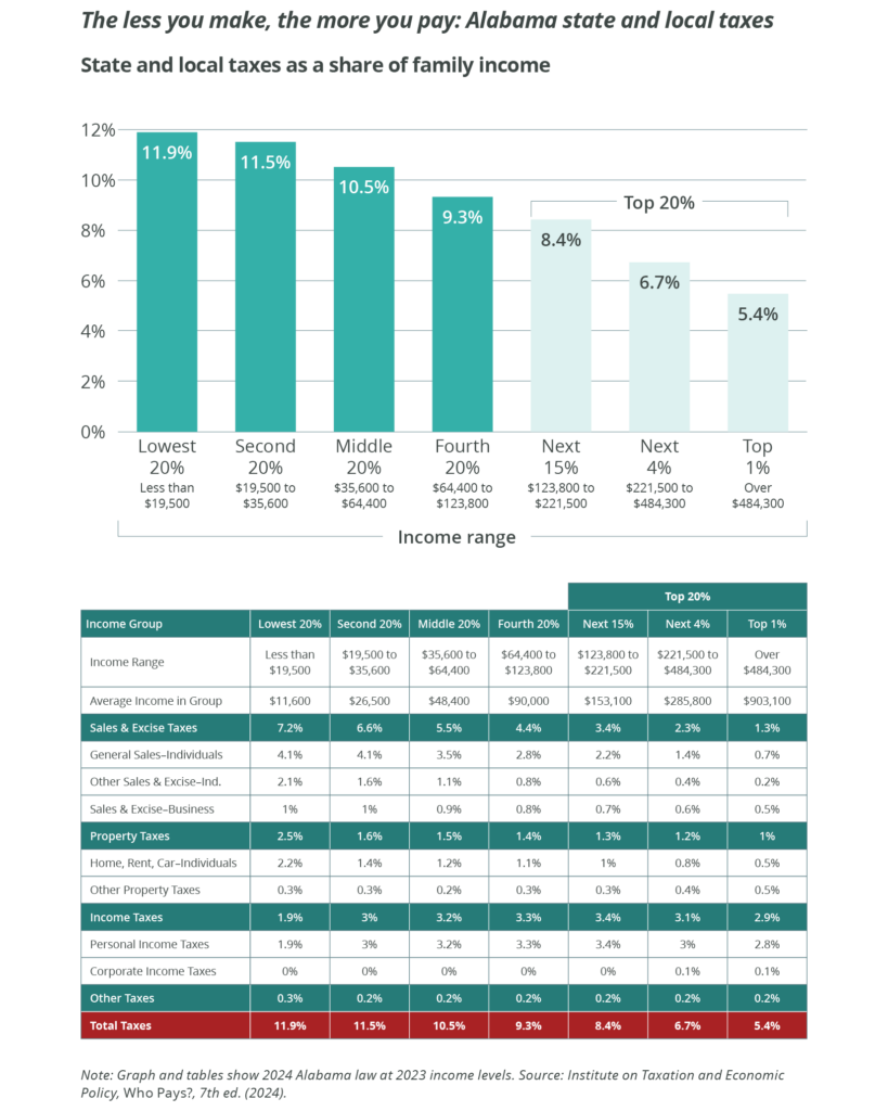 Bar graph of Alabama state and local taxes as a share of family income. Lowest 20% pays 11.9%. Second 20% pays 11.5%. Middle 20% pays 10.5%. Fourth 20% pays 9.3%. Next 15% pays 8.4%. Next 4% pays 6.7%. Top 1% pays 5.4%. Info reflects 2024 Alabama tax law at 2023 income levels. Source: Institute on Taxation and Economic Policy, Who Pays? (7th edition), 2024.