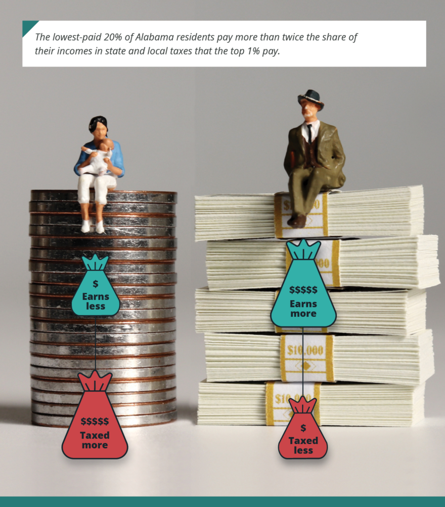 Photo illustration of a mother and child atop a tall stack of coins and a businessman in a suit sitting atop a stack of $100 bills. Below the mother and child are money bag graphics reading "Earns less, taxed more." Below the businessman are money bag graphics reading "Earns more, taxed less." Caption: The lowest-paid 20% of Alabama residents pay more than twice the share of their incomes in state and local taxes that the top 1% pay.