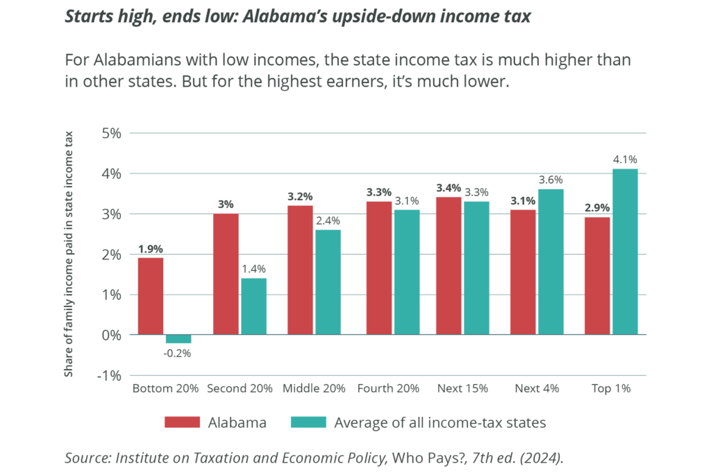 Bar graph showing that for Alabamians with low incomes, the state income tax is much higher than in other states. But for the highest earners, it's much lower. For the Bottom 20%, the tax is 1.9% in Alabama and -0.2% for the average of all income-tax states. For the Second 20%, the tax is 3% in Alabama and 1.4% for the average. For the Middle 20%, the tax is 3.2% in Alabama and 2.4% for the average. For the Fourth 20%, the tax is 3.3% in Alabama and 3.1% for the average. For the Next 15%, the tax is 3.4% in Alabama and 3.3% for the average. For the Next 4%, the tax is 3.1% in Alabama and 3.6% for the average. For the Top 1%, the tax is 2.9% in Alabama and 4.1% for the average. Source: Institute on Taxation and Economic Policy, Who Pays?, 7th ed. (2024).