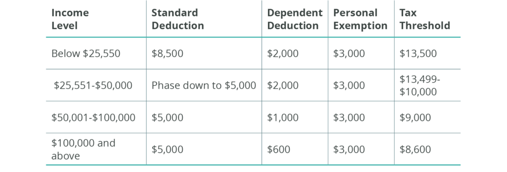 Data table outlining the standard deduction, dependent deduction, personal exemption, and tax threshold by income level.

Below $25,550: Standard Deduction is $8,500, Dependent Deduction is $2,000, Personal Exemption is $3,000, and Tax Threshold is $13,500.

$25,551–$50,000: Standard Deduction phases down to $5,000, Dependent Deduction is $2,000, Personal Exemption is $3,000, and Tax Threshold is $13,499–$10,000.

$50,001–$100,000: Standard Deduction is $5,000, Dependent Deduction is $1,000, Personal Exemption is $3,000, and Tax Threshold is $9,000.

$100,000 and above: Standard Deduction is $5,000, Dependent Deduction is $600, Personal Exemption is $3,000, and Tax Threshold is $8,600.