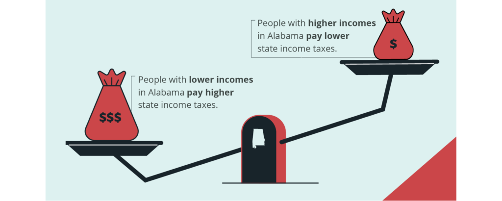 An illustration of a balance scale with an outline of the state of Alabama at the center. On the lower side, a large red money bag marked with three dollar signs represents "People with lower incomes in Alabama pay higher state income taxes." On the higher side, a smaller red money bag marked with one dollar sign represents "People with higher incomes in Alabama pay lower state income taxes."