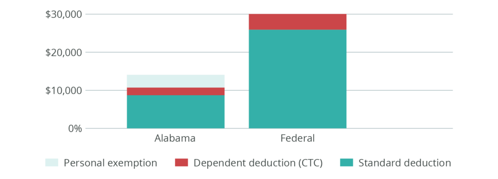 Stacked bar graph comparing Alabama and Federal tax deductions and exemptions in dollars. For Alabama, the total is approximately $14,000, consisting of a standard deduction of $8,500, a dependent deduction of $2,000, and a personal exemption of $3,000. For the Federal level, the total is $30,000, consisting of a standard deduction of $25,900 and a dependent deduction (CTC) of $4,100, with no personal exemption shown. The y-axis ranges from $0 to $30,000.