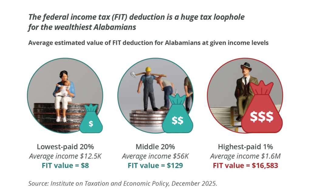 Graphic titled "The federal income tax (FIT) deduction is a huge tax loophole for the wealthiest Alabamians," showing the average estimated value of the FIT deduction for Alabamians at three income levels. The data is presented using miniature figures sitting on stacks of currency. Lowest-paid 20%: Average income of $12.5K with a FIT value of $8. Middle 20%: Average income of $56K with a FIT value of $129. Highest-paid 1%: Average income of $1.6M with a FIT value of $16,583.
Source: Institute on Taxation and Economic Policy, December 2025.