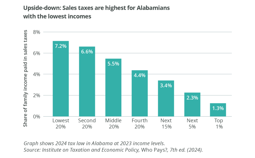 Bar graph of the share of family income paid in sales taxes. Title: Upside down: Sales taxes are highest for Alabamians with the lowest incomes. The lowest 20% pays 7.2%. The second 20% pays 6.6%. The middle 20% pays 5.5%. The fourth 20% pays 4.4%. The next 15% pays 3.4%. The next 4% pays 2.3%. The top 1% pays 1.3%. Graph shows 2024 tax law in Alabama at 2023 income levels. Source: Institute on Taxation and Economic Policy, Who Pays?, 7th edition (2024).