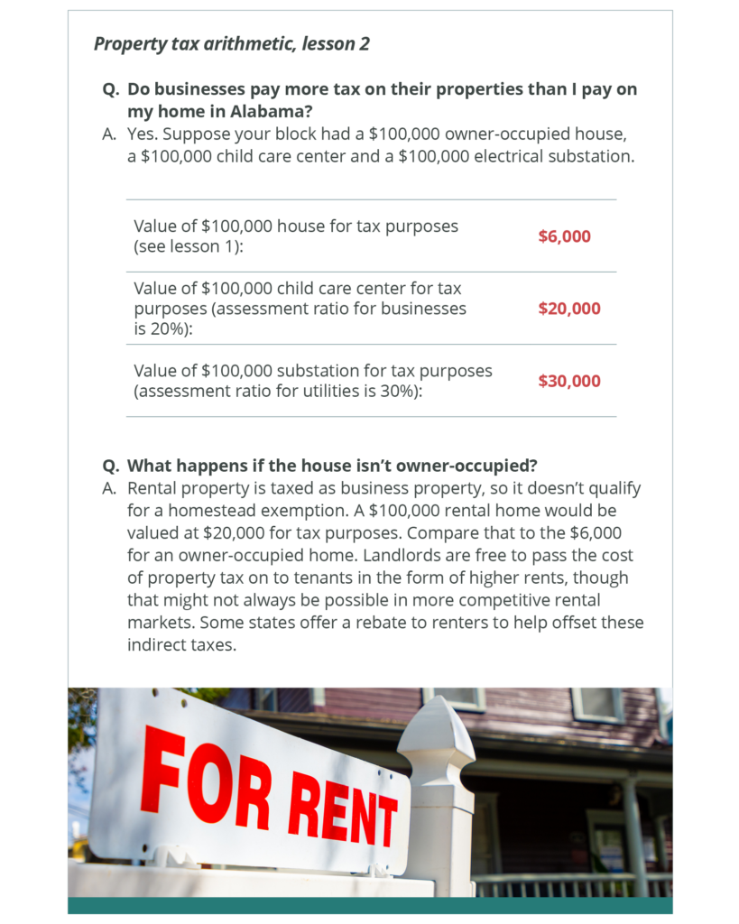 Property tax arithmetic, lesson 2. Q. Do businesses pay more tax on their properties than I pay on my home in Alabama? A. Yes. Suppose your block had a $100,000 owner-occupied house, a $100,000 child care center and a $100,000 electrical substation. Value of $100,000 house for tax purposes (see lesson 1): $6,000. Value of $100,000 child care center for tax purposes (assessment ratio for businesses is 20%): $20,000. Value of $100,000 substation for tax purposes (assessment ratio for utilities is 30%): $30,000. Q. What happens if the house isn’t owner-occupied? A. Rental property is taxed as business property, so it doesn’t qualify for a homestead exemption. A $100,000 rental home would be valued at $20,000 for tax purposes. Compare that to the $6,000 for an owner-occupied home. Landlords are free to pass the cost of property tax on to tenants in the form of higher rents, though that might not always be possible in more competitive rental markets. Some states offer a rebate to renters to help offset these indirect taxes.