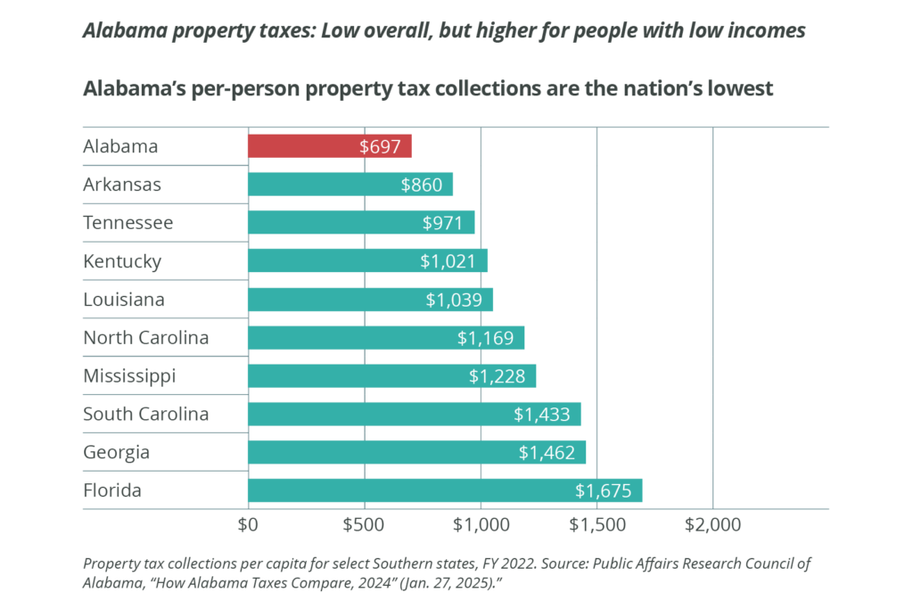 Bar graph of per-person property tax collections in selected Southern states. Top headline: Alabama property taxes are low overall but higher for people with low incomes. Subhead: Alabama's per-person property tax collections are the nation's lowest. Alabama: $697. Arkansas: $860. Tennessee: $971. Kentucky: $1,021. Louisiana: $1,039. North Carolina: $1,169. Mississippi: $1,228. South Carolina: $1,433. Georgia: $1,462. Florida: $1,675. Figures are for FY 2022. Source: Public Affairs Research Council of Alabama.