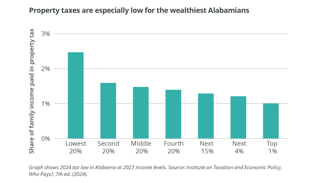 Bar graph of the share of family income paid in property tax by income level. Headline: Property taxes are especially low for the wealthiest Alabamians. The lowest 20% pay about 2.5%. The top 1% pay about 1%. Income groups in between pay between about 1.2% and 1.6%. Graph shows 2024 tax law in Alabama at 2023 income levels. Source: Institute on Taxation and Economic Policy, Who Pays?, 7th edition (2024).