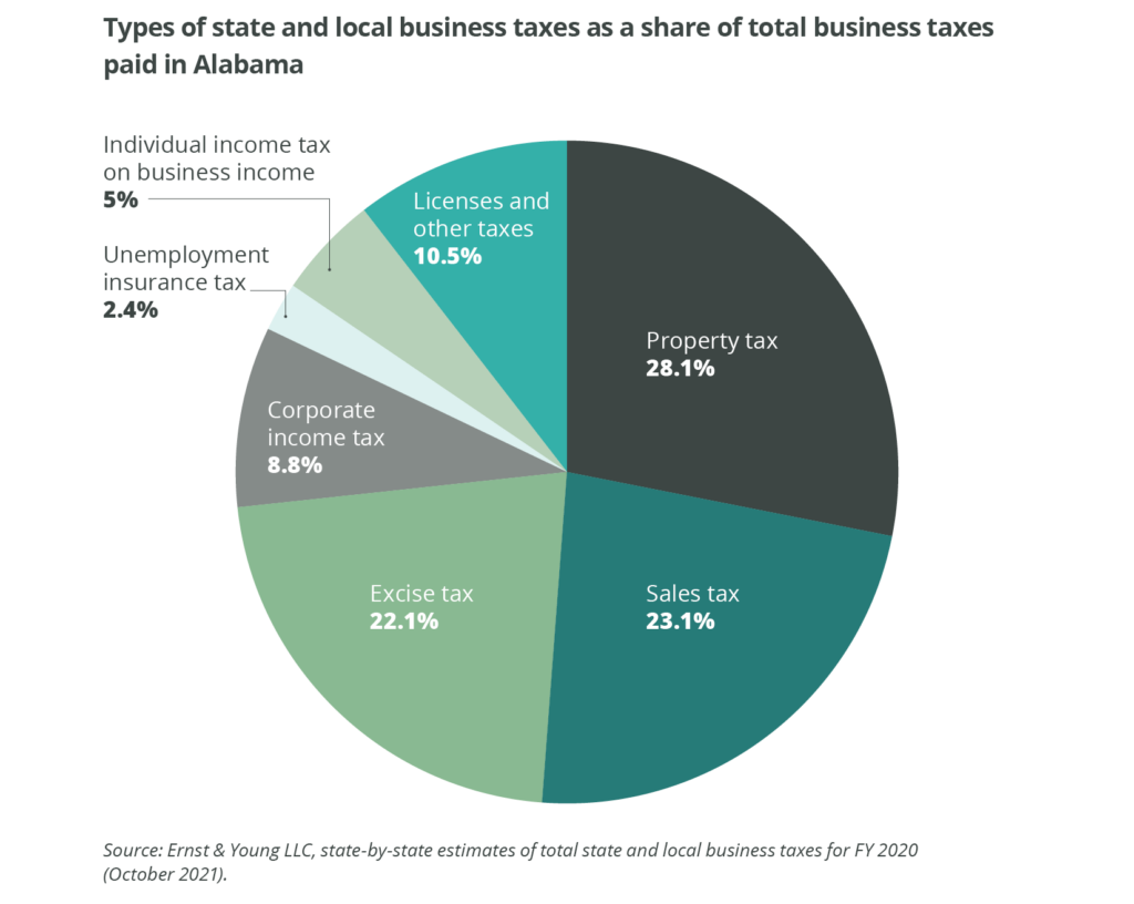 Pie graph of types of state and local business taxes as a share of total business taxes paid in Alabama. Property tax 28.1%, sales tax 23.1%, excise tax 22.1%, corporate income tax 8.8%, individual income tax on business income 5% and unemployment insurance tax 2.4%. Source: Ernst & Young LLC, state-by-state estimates of total state and local business taxes for FY 2020 (October 2021).