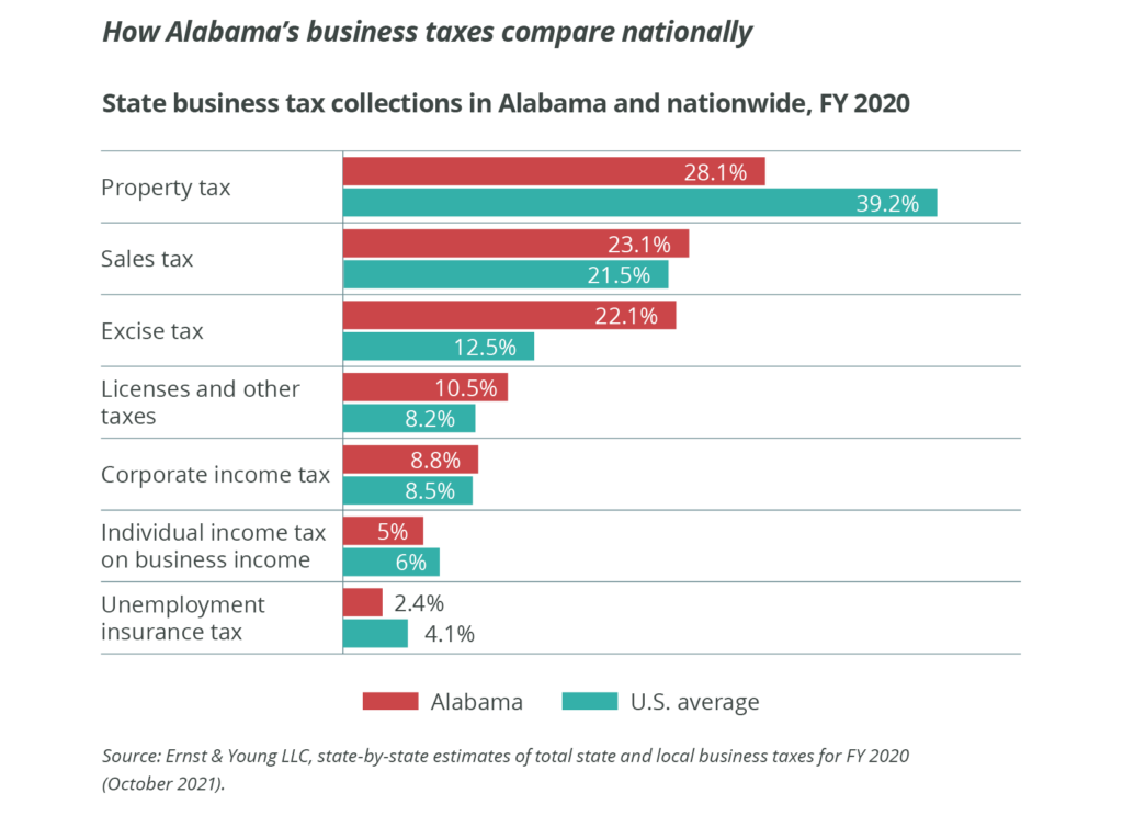 Bar graph of state business tax collections in Alabama and nationwide as a share of overall state business taxes in FY 2020. Property tax is 28.1% in Alabama and 39.2% nationwide. Sales tax is 23.1% in Alabama and 21.5% nationwide. Excise tax is 22.1% in Alabama and 12.5% nationwide. Licenses and other taxes are 10.5% in Alabama and 8.2% nationwide. Corporate income tax is 8.8% in Alabama and 8.5% nationwide. Individual income tax on business income is 5% in Alabama and 6% nationwide. Unemployment insurance tax is 2.4% in Alabama and 4.1% nationwide. Source: Ernst & Young LLC, state-by-state estimates of total state and local business taxes for FY 2020 (October 2021).